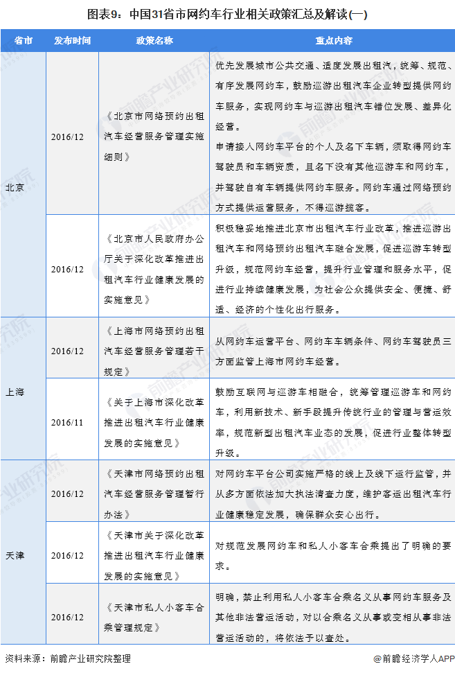 图表9：中国31省市网约车行业相关政策汇总及解读(一)