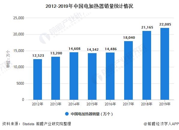 2012-2019年中国电加热器销量统计情况