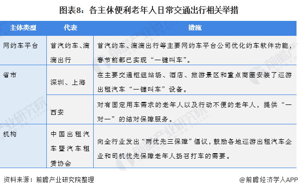 图表8：各主体便利老年人日常交通出行相关举措