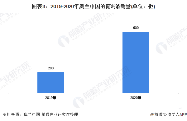 图表3：2019-2020年奥兰中国的葡萄酒销量(单位：柜)