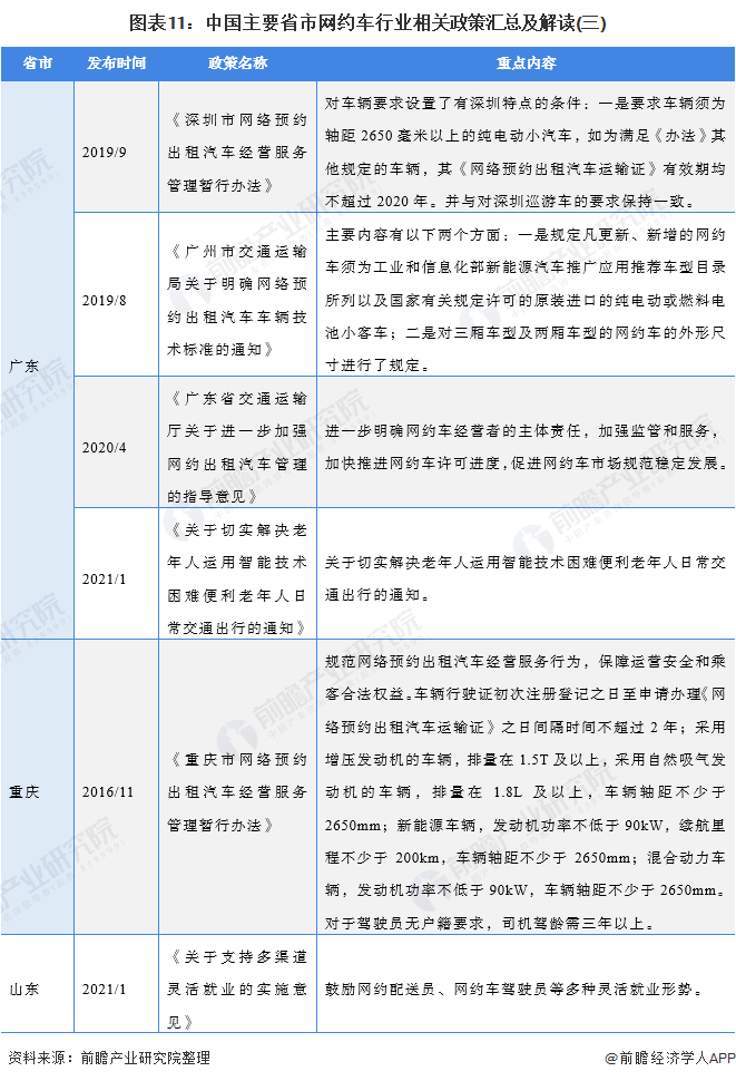 图表11：中国主要省市网约车行业相关政策汇总及解读(三)