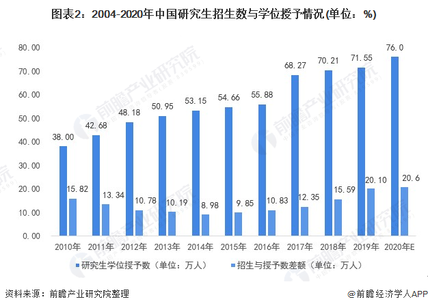 图表2：2004-2020年中国研究生招生数与学位授予情况(单位：%)