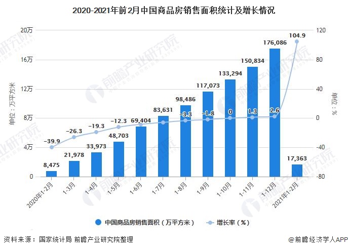 2020-2021年前2月中国商品房销售面积统计及增长情况