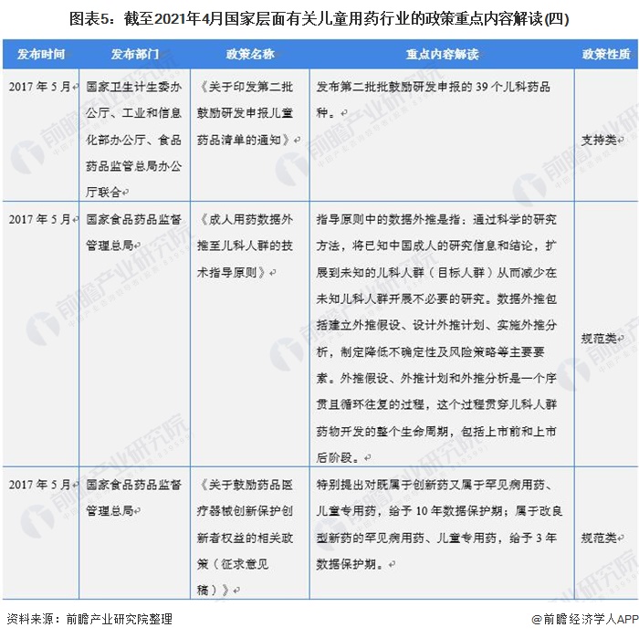 图表5：截至2021年4月国家层面有关儿童用药行业的政策重点内容解读(四)