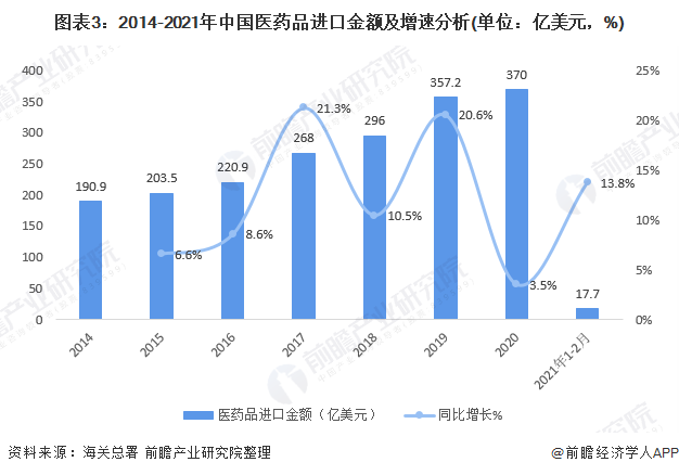 圖表3：2014-2021年中國醫藥品進口金額及增速分析(單位：億美元，%)