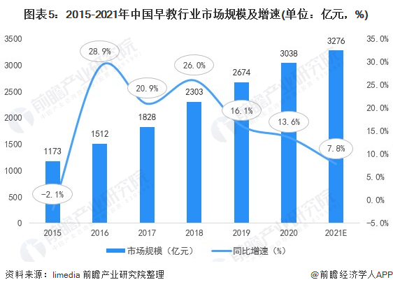 图表5：2015-2021年中国早教行业市场规模及增速(单位：亿元，%)