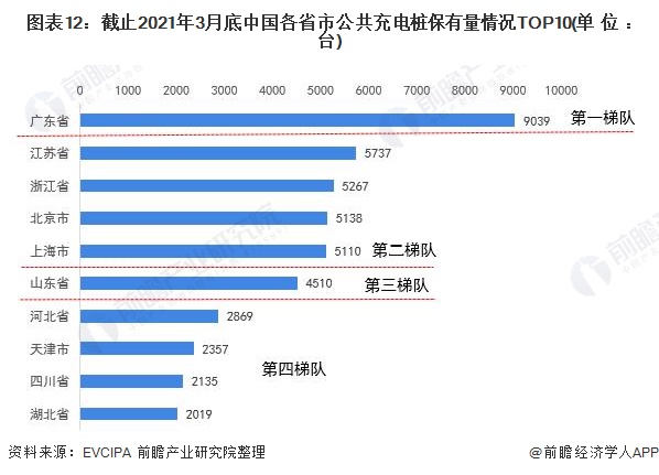 图表12：截止2021年3月底中国各省市公共充电桩保有量情况TOP10(单位：台)