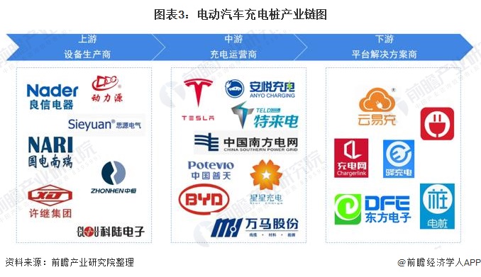 图表3：电动汽车充电桩产业链图