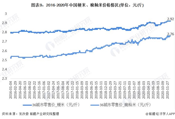 图表9：2016-2020年中国梗米、晚籼米价格情况(单位：元/斤)