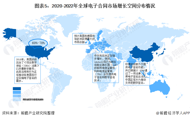 图表5：2020-2022年全球电子合同市场增长空间分布情况