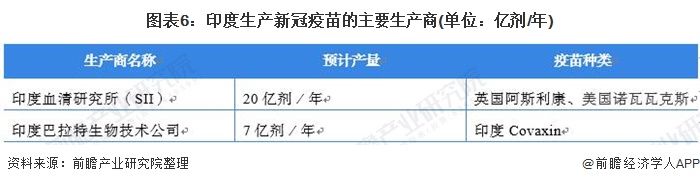 图表6：印度生产新冠疫苗的主要生产商(单位：亿剂/年)