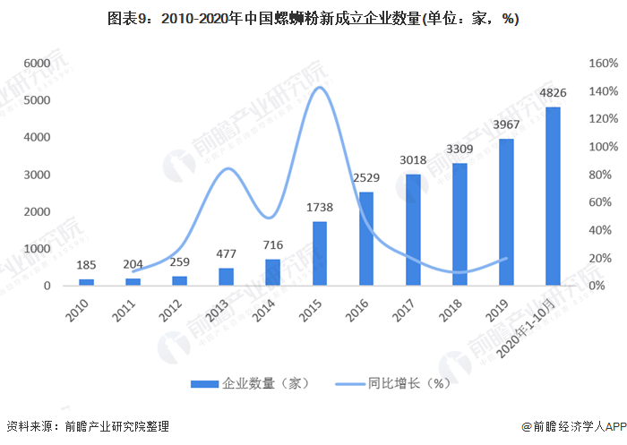 图表9：2010-2020年中国螺蛳粉新成立企业数量(单位：家，%)