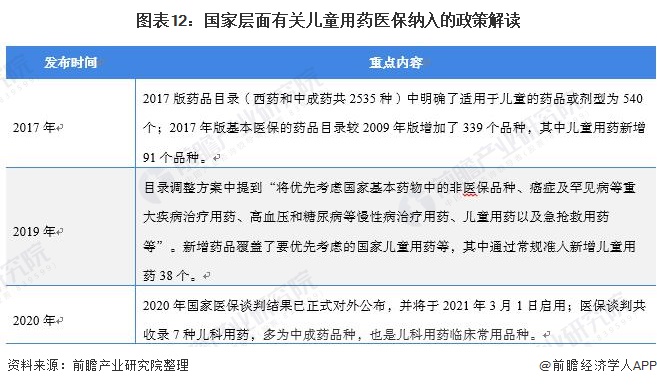 图表12：国家层面有关儿童用药医保纳入的政策解读