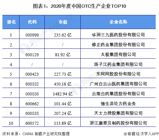 图表1：2020年度中国OTC生产企业TOP10