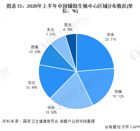 图表13：2020年上半年中国辅助生殖中心区域分布情况(单位：%)
