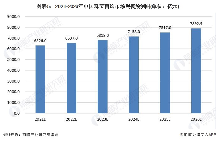 图表5：2021-2026年中国珠宝首饰市场规模预测图(单位：亿元)