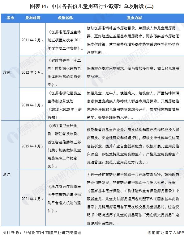 图表14：中国各省份儿童用药行业政策汇总及解读 (二)