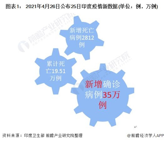 图表1： 2021年4月26日公布25日印度疫情新数据(单位：例，万例)