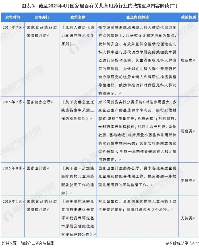 图表3：截至2021年4月国家层面有关儿童用药行业的政策重点内容解读(二)
