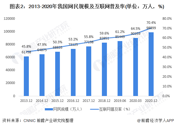 图表2：2013-2020年我国网民规模及互联网普及率(单位：万人，%)
