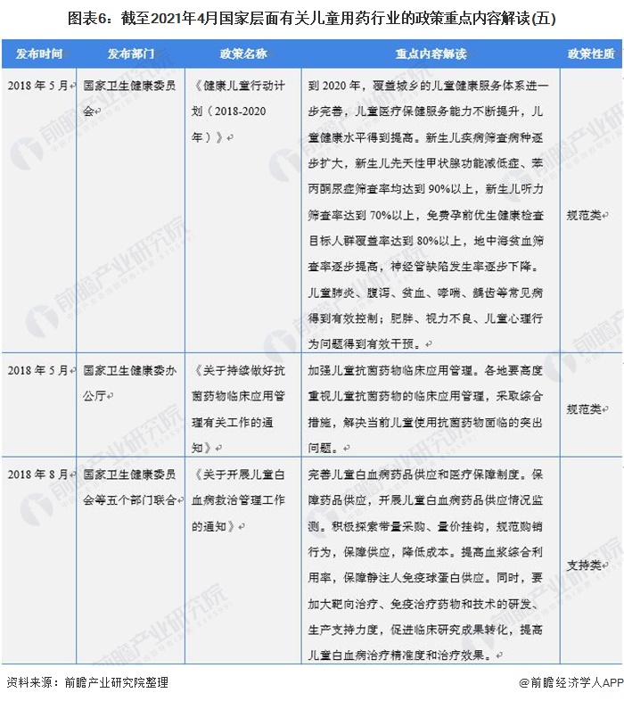 图表6：截至2021年4月国家层面有关儿童用药行业的政策重点内容解读(五)