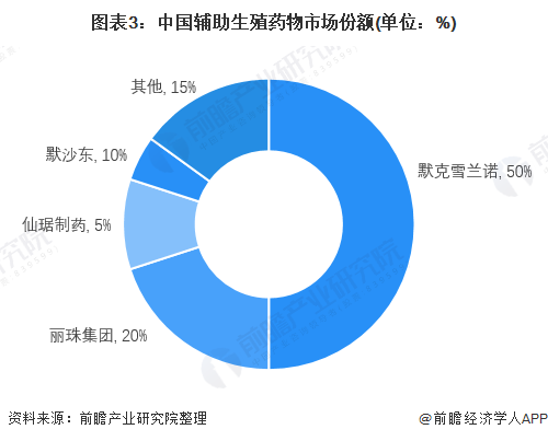 图表3：中国辅助生殖药物市场份额(单位：%)
