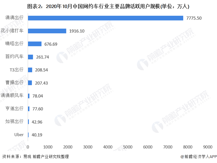 图表2：2020年10月中国网约车行业主要品牌活跃用户规模(单位：万人)