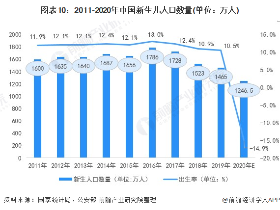 图表10：2011-2020年中国新生儿人口数量(单位：万人)