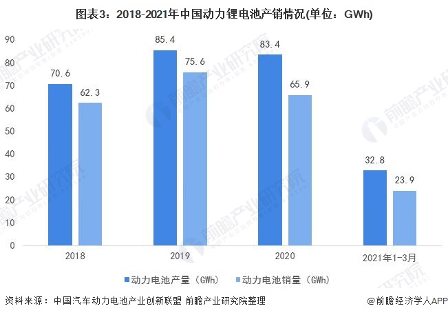 圖表3：2018-2021年中國動力鋰電池產銷情況(單位：GWh)