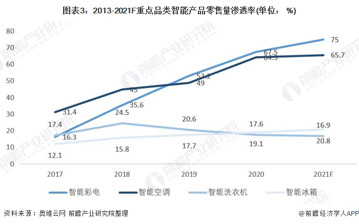 图表3：2013-2021F重点品类智能产品零售量渗透率(单位： %)