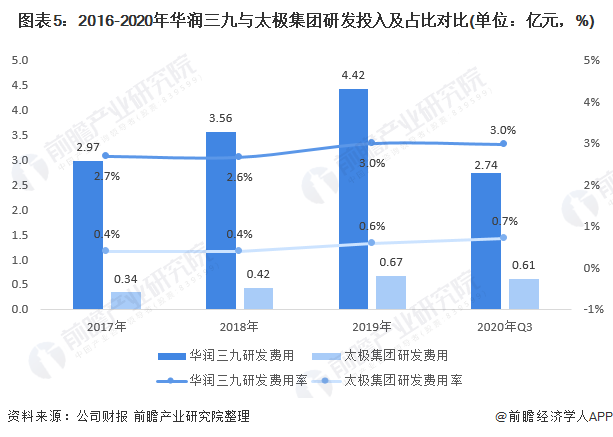图表5：2016-2020年华润三九与太极集团研发投入及占比对比(单位：亿元，%)