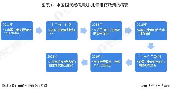 图表1：中国国民经济规划-儿童用药政策的演变