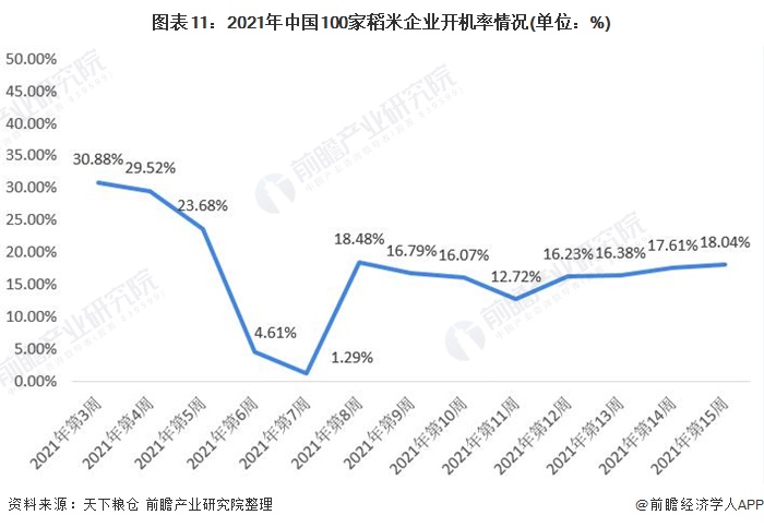 图表11：2021年中国100家稻米企业开机率情况(单位：%)