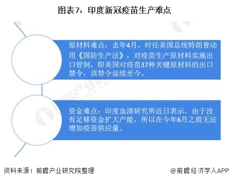 图表7：印度新冠疫苗生产难点
