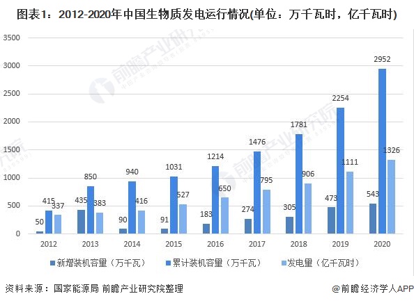 图表1：2012-2020年中国生物质发电运行情况(单位：万千瓦时，亿千瓦时)
