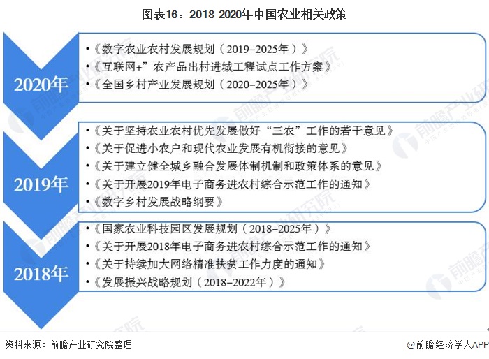 图表16：2018-2020年中国农业相关政策