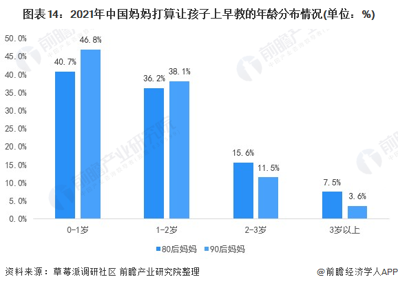 图表14：2021年中国妈妈打算让孩子上早教的年龄分布情况(单位：%)