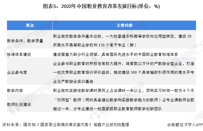 图表5：2022年中国职业教育改革发展目标(单位：%)