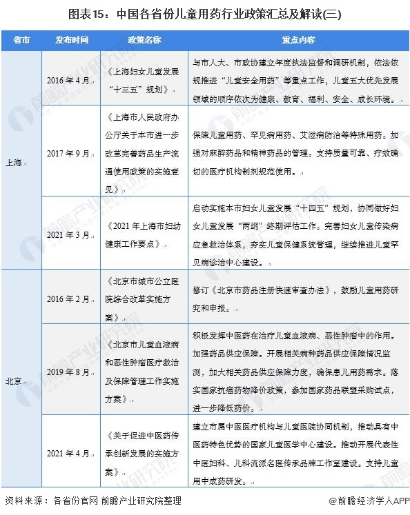 图表15：中国各省份儿童用药行业政策汇总及解读(三)