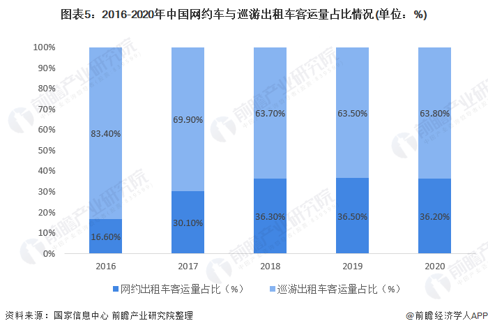 图表5：2016-2020年中国网约车与巡游出租车客运量占比情况(单位：%)