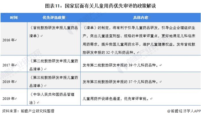图表11：国家层面有关儿童用药优先审评的政策解读