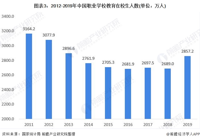 图表3：2012-2019年中国职业学校教育在校生人数(单位：万人)