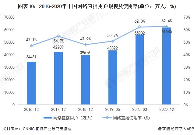 图表10：2016-2020年中国网络直播用户规模及使用率(单位：万人，%)
