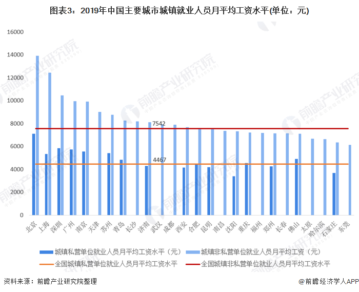 图表3：2019年中国主要城市城镇就业人员月平均工资水平(单位：元)