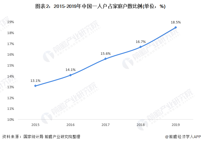 图表2：2015-2019年中国一人户占家庭户数比例(单位：%)