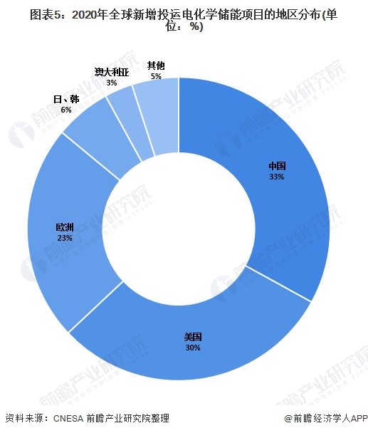 图表5：2020年全球新增投运电化学储能项目的地区分布(单位：%)