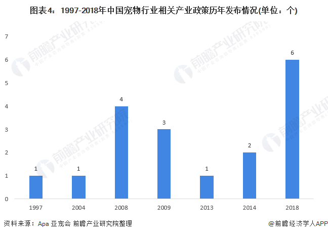 图表4：1997-2018年中国宠物行业相关产业政策历年发布情况(单位：个)