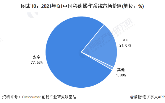 图表10：2021年Q1中国移动操作系统市场份额(单位：%)