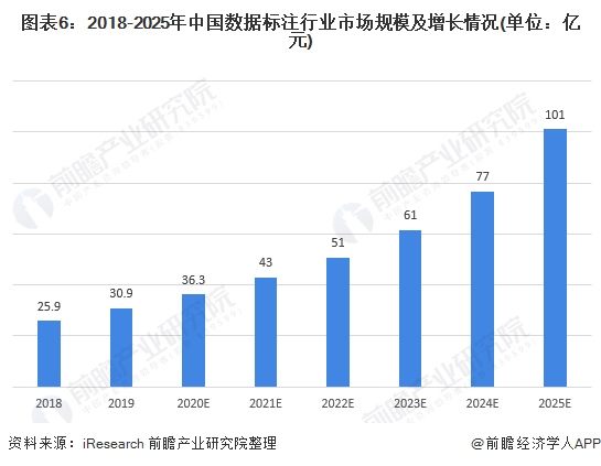 图表6：2018-2025年中国数据标注行业市场规模及增长情况(单位：亿元)