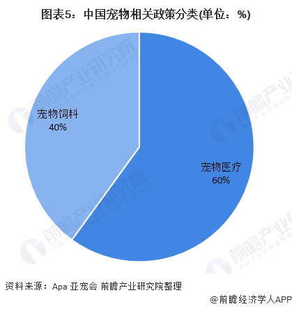 图表5：中国宠物相关政策分类(单位：%)